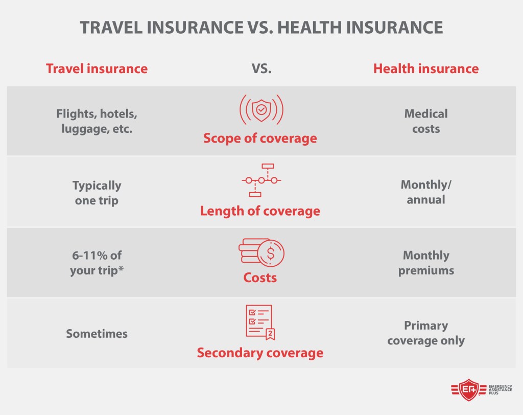 Does Health Insurance Cover International Travel? | EA+